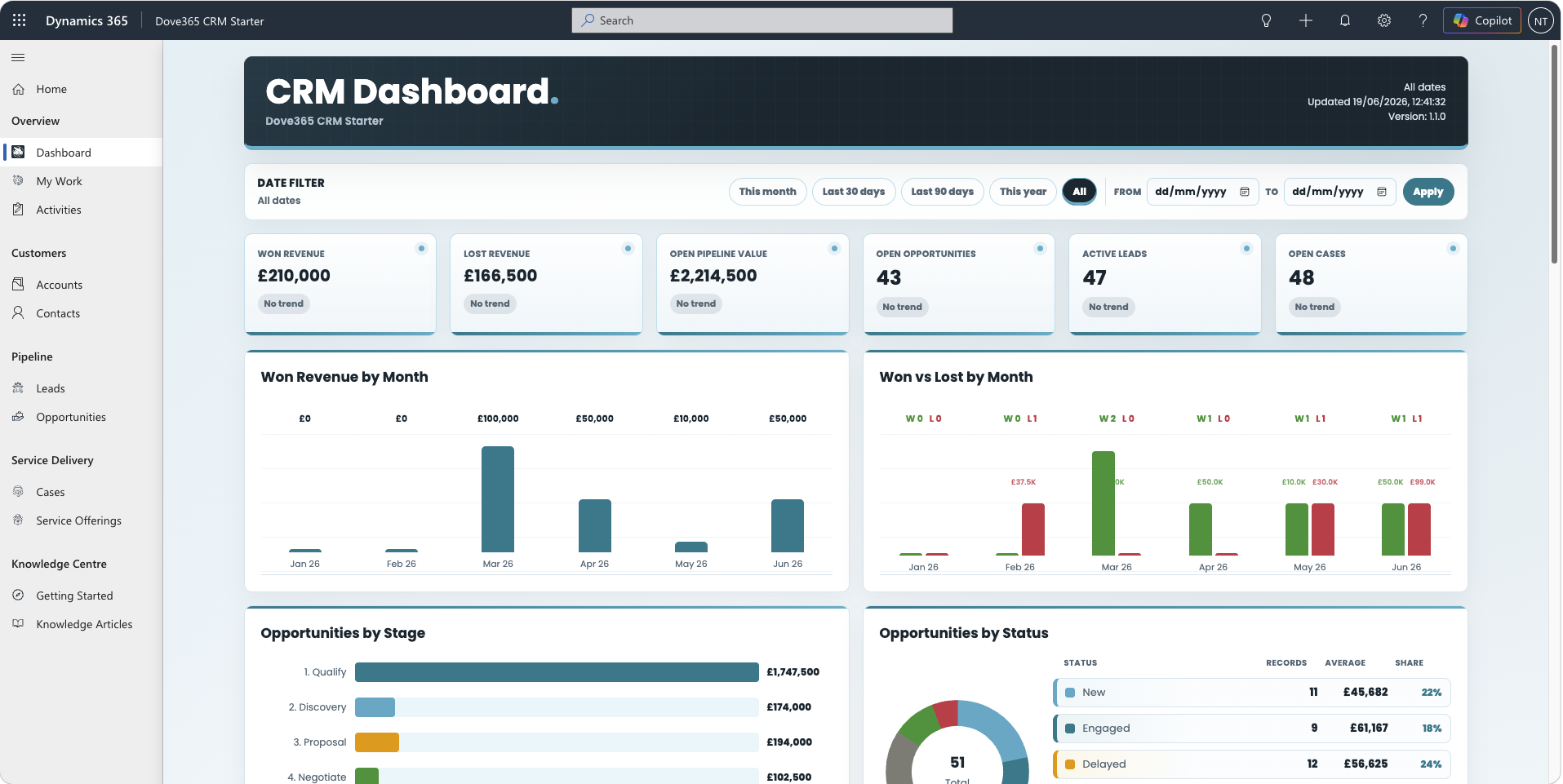 Dove365 CRM Dashboard showing CRM-wide information